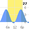 Ailinglapalap Atoll tide chart for Tuesday, September 27, 2022