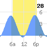 Ailinglapalap Atoll tide chart for Wednesday, September 28, 2022