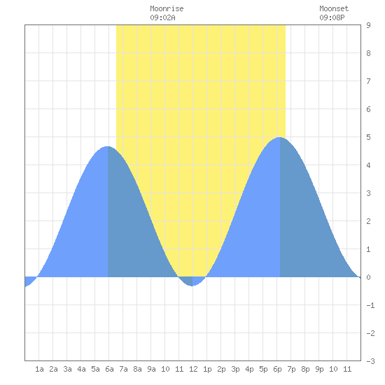 Ailinglapalap Atoll tide chart for Thursday, September 29, 2022