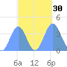 Ailinglapalap Atoll tide chart for Friday, September 30, 2022