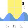 Ailinglapalap Atoll tide chart for Saturday, September 3, 2022