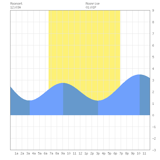 Ailinglapalap Atoll tide chart for Sunday, September 4, 2022