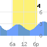 Ailinglapalap Atoll tide chart for Sunday, September 4, 2022