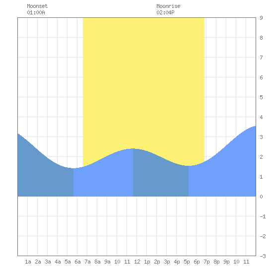 Ailinglapalap Atoll tide chart for Monday, September 5, 2022