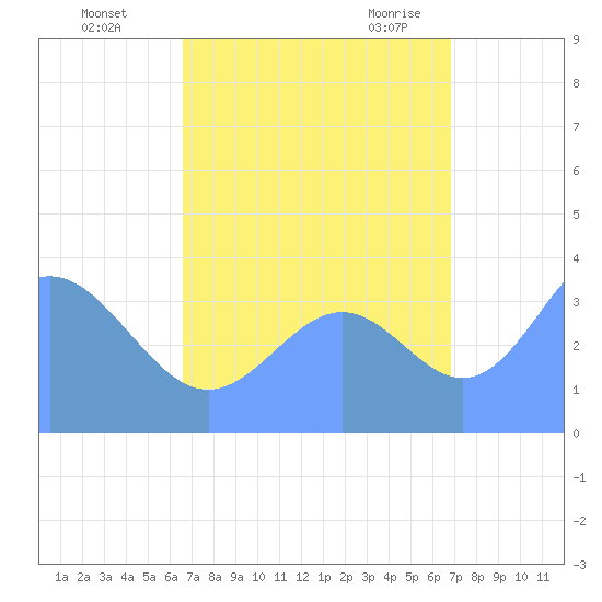 Ailinglapalap Atoll tide chart for Tuesday, September 6, 2022