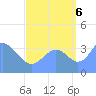 Ailinglapalap Atoll tide chart for Tuesday, September 6, 2022