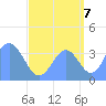Ailinglapalap Atoll tide chart for Wednesday, September 7, 2022