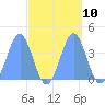 Ailinglapalap Atoll tide chart for Monday, October 10, 2022