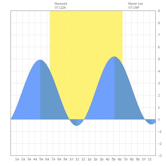 Ailinglapalap Atoll tide chart for Tuesday, October 11, 2022