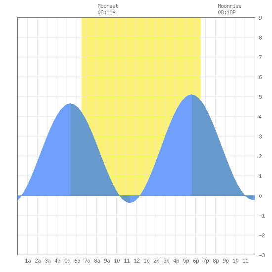Ailinglapalap Atoll tide chart for Wednesday, October 12, 2022