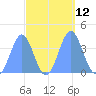 Ailinglapalap Atoll tide chart for Wednesday, October 12, 2022