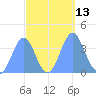 Ailinglapalap Atoll tide chart for Thursday, October 13, 2022