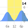 Ailinglapalap Atoll tide chart for Friday, October 14, 2022