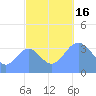 Ailinglapalap Atoll tide chart for Sunday, October 16, 2022