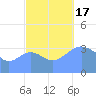Ailinglapalap Atoll tide chart for Monday, October 17, 2022