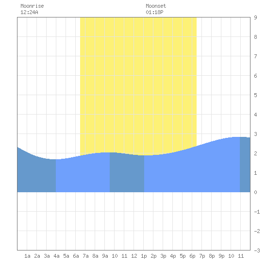 Ailinglapalap Atoll tide chart for Tuesday, October 18, 2022