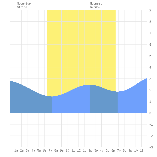 Ailinglapalap Atoll tide chart for Wednesday, October 19, 2022