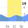 Ailinglapalap Atoll tide chart for Wednesday, October 19, 2022