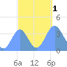 Ailinglapalap Atoll tide chart for Saturday, October 1, 2022