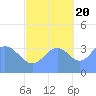 Ailinglapalap Atoll tide chart for Thursday, October 20, 2022
