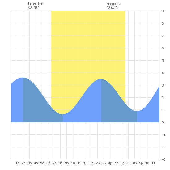 Ailinglapalap Atoll tide chart for Friday, October 21, 2022