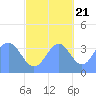 Ailinglapalap Atoll tide chart for Friday, October 21, 2022