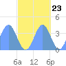 Ailinglapalap Atoll tide chart for Sunday, October 23, 2022