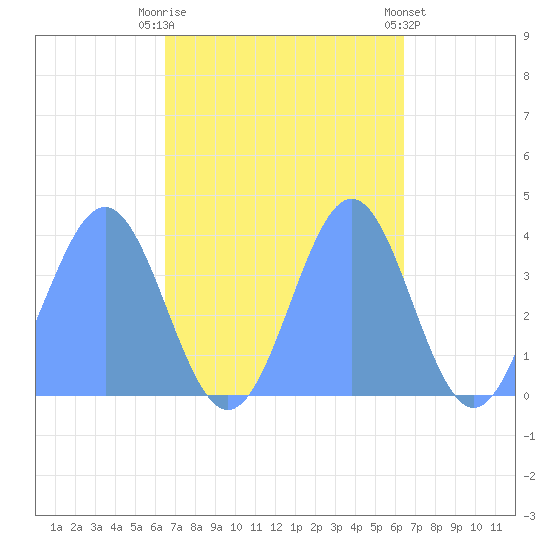 Ailinglapalap Atoll tide chart for Monday, October 24, 2022