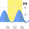 Ailinglapalap Atoll tide chart for Monday, October 24, 2022