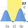 Ailinglapalap Atoll tide chart for Thursday, October 27, 2022