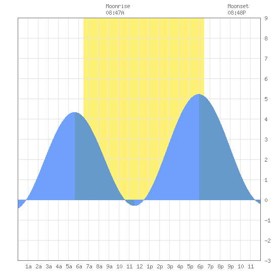 Ailinglapalap Atoll tide chart for Friday, October 28, 2022