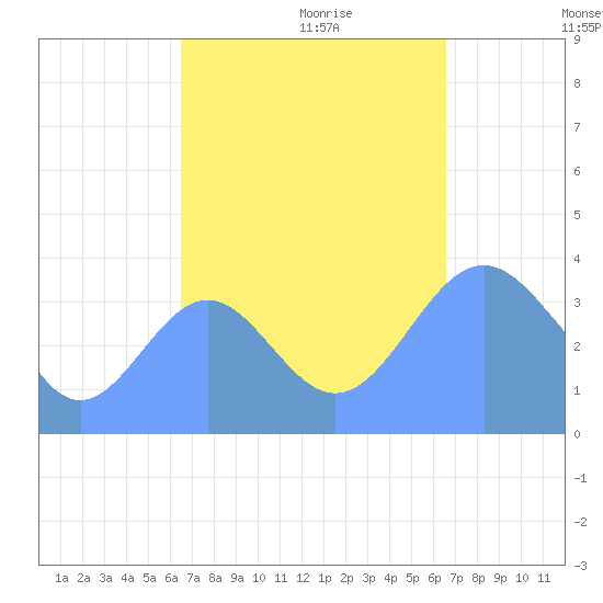 Ailinglapalap Atoll tide chart for Sunday, October 2, 2022