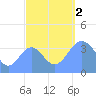 Ailinglapalap Atoll tide chart for Sunday, October 2, 2022
