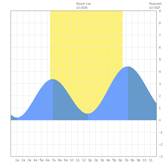 Ailinglapalap Atoll tide chart for Sunday, October 30, 2022