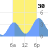 Ailinglapalap Atoll tide chart for Sunday, October 30, 2022