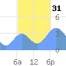 Ailinglapalap Atoll tide chart for Monday, October 31, 2022