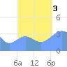 Ailinglapalap Atoll tide chart for Monday, October 3, 2022