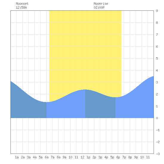 Ailinglapalap Atoll tide chart for Tuesday, October 4, 2022