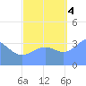 Ailinglapalap Atoll tide chart for Tuesday, October 4, 2022