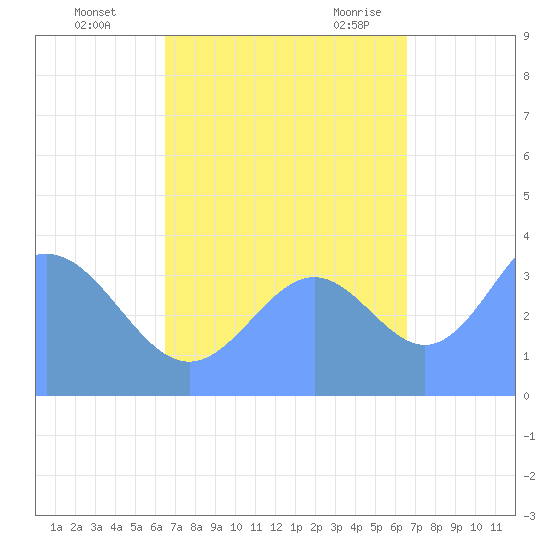 Ailinglapalap Atoll tide chart for Wednesday, October 5, 2022