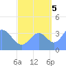 Ailinglapalap Atoll tide chart for Wednesday, October 5, 2022