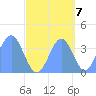 Ailinglapalap Atoll tide chart for Friday, October 7, 2022