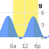 Ailinglapalap Atoll tide chart for Sunday, October 9, 2022