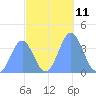 Ailinglapalap Atoll tide chart for Friday, November 11, 2022
