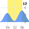 Ailinglapalap Atoll tide chart for Saturday, November 12, 2022
