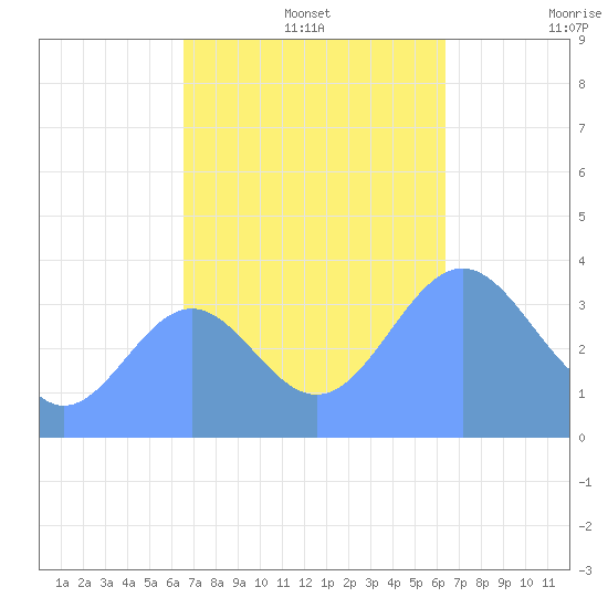 Ailinglapalap Atoll tide chart for Monday, November 14, 2022