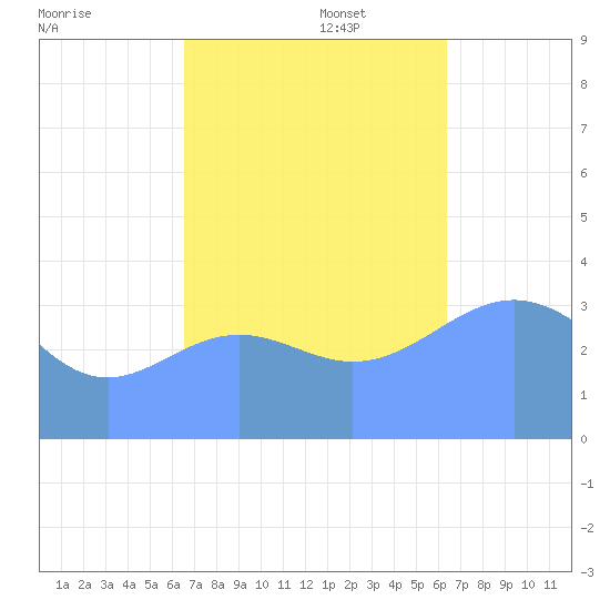 Ailinglapalap Atoll tide chart for Wednesday, November 16, 2022