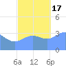Ailinglapalap Atoll tide chart for Thursday, November 17, 2022