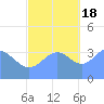 Ailinglapalap Atoll tide chart for Friday, November 18, 2022
