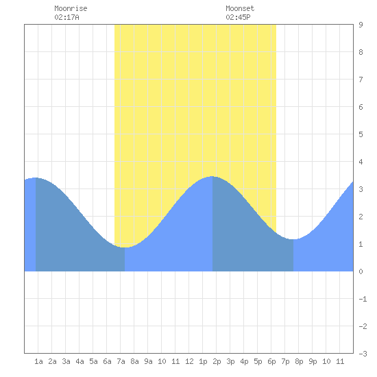 Ailinglapalap Atoll tide chart for Saturday, November 19, 2022